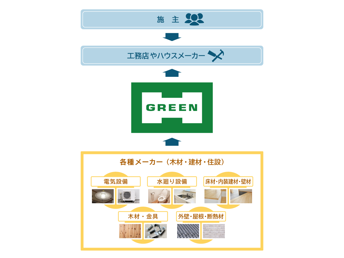 施主から見た建材商社の位置付け