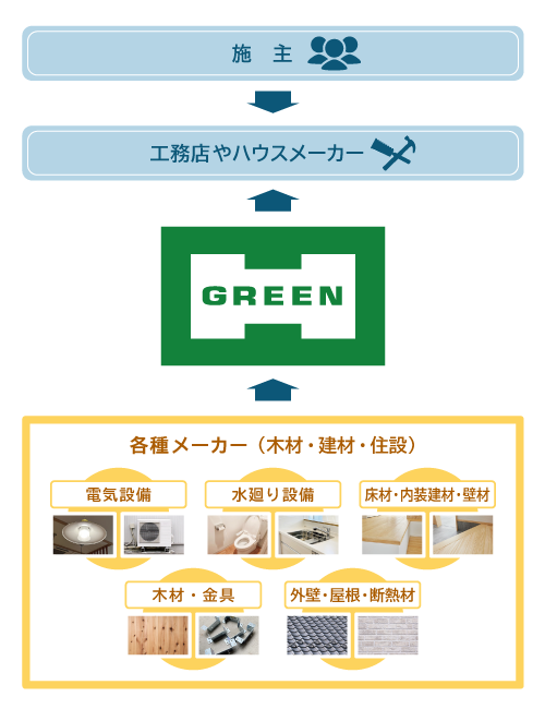 sp施主から見た建材商社の位置付け